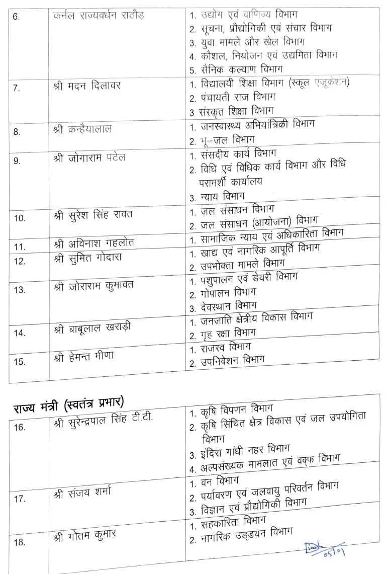 Rajasthan Ministers Departments: भजनलाल सरकार के मंत्रियों को विभागों का बंटवारा, देखें किसे कौन सा विभाग मिला Nokripur.Com